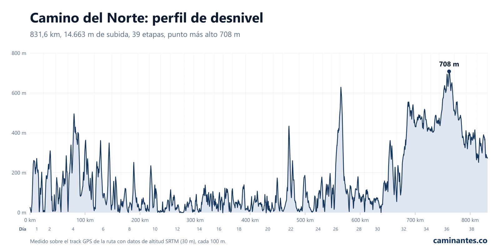 Camino del Norte: perfil de desnivel