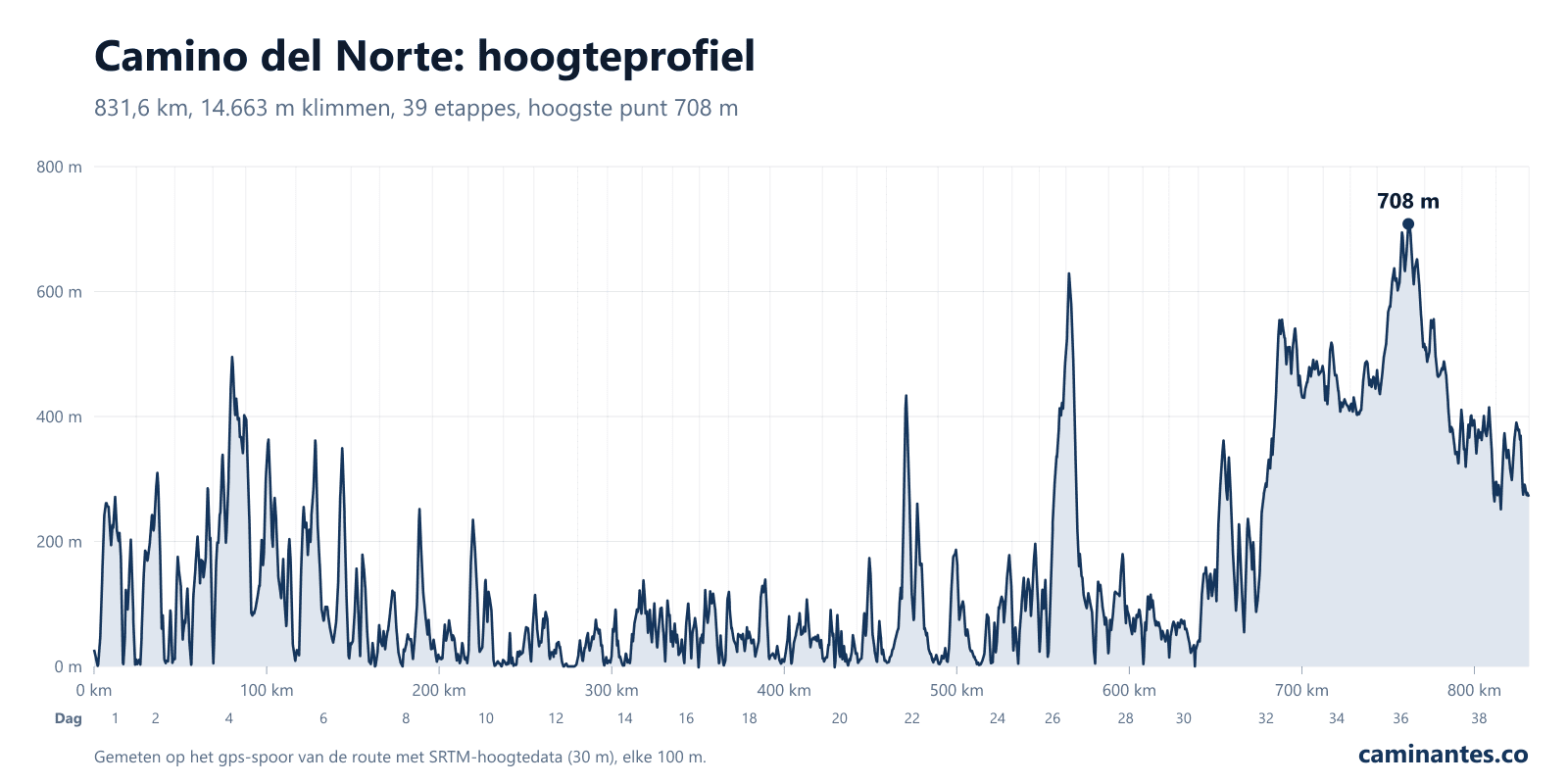Camino del Norte: hoogteprofiel