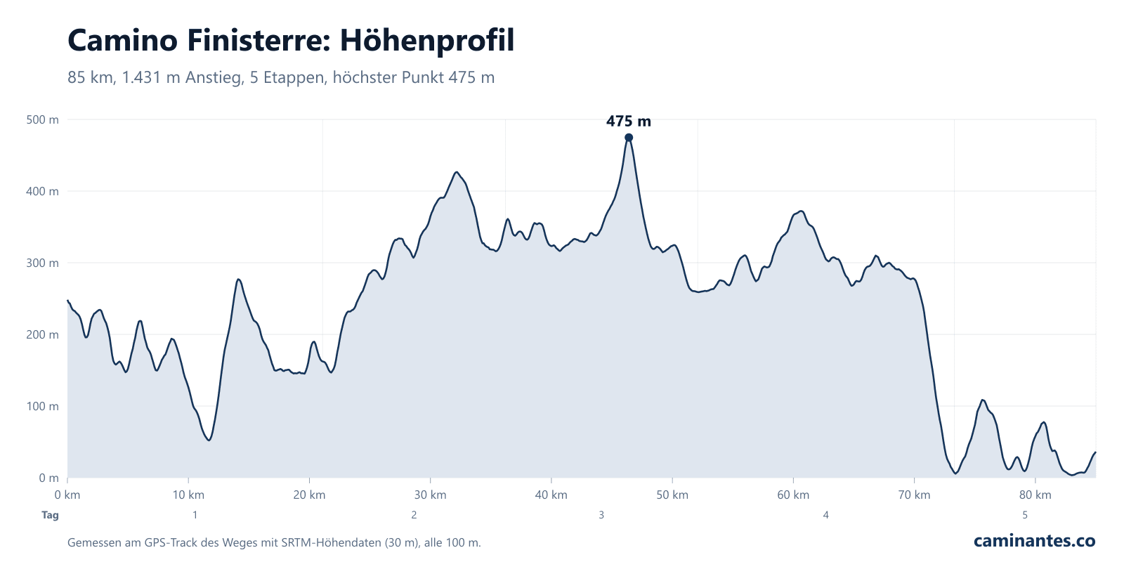 Camino Finisterre: Höhenprofil