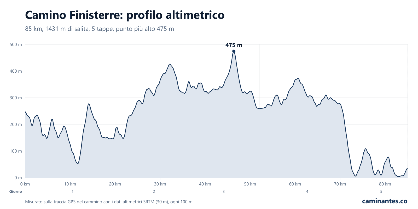 Camino Finisterre: profilo altimetrico