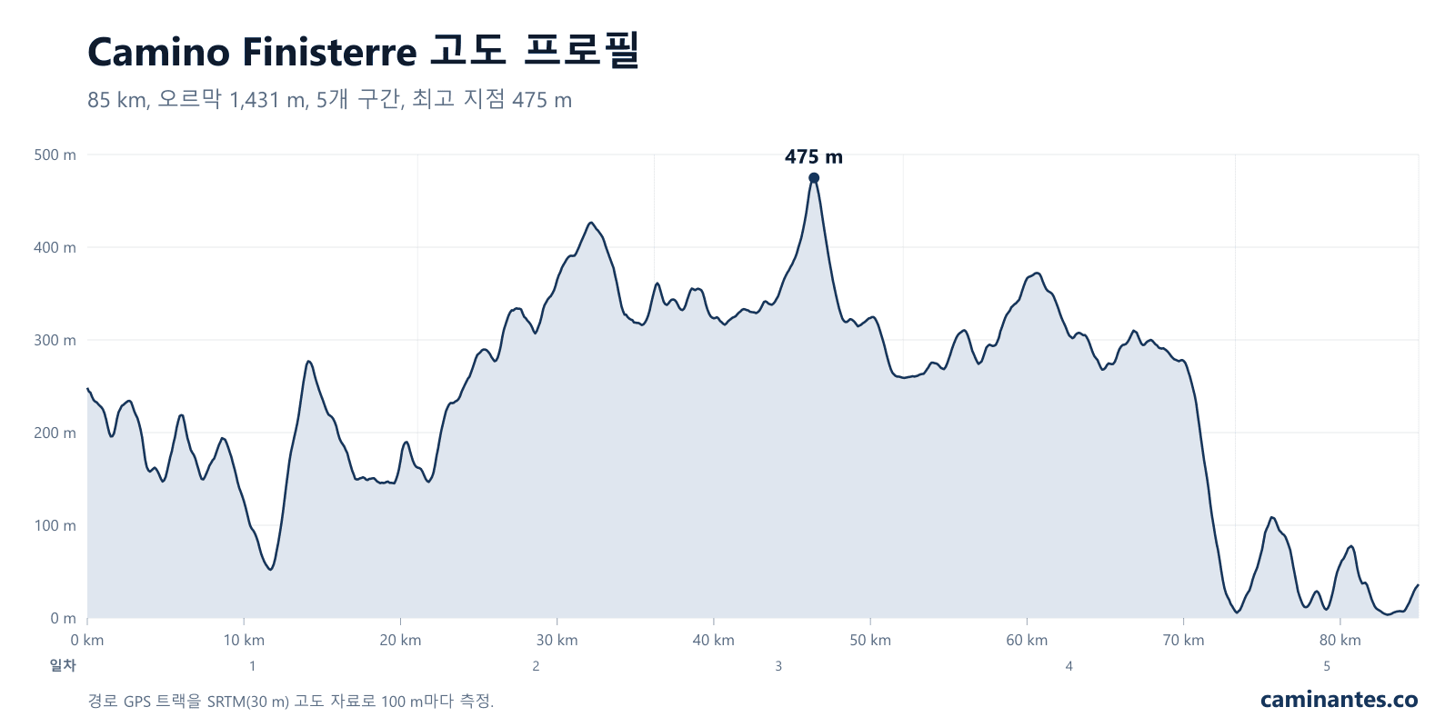 Camino Finisterre 고도 프로필