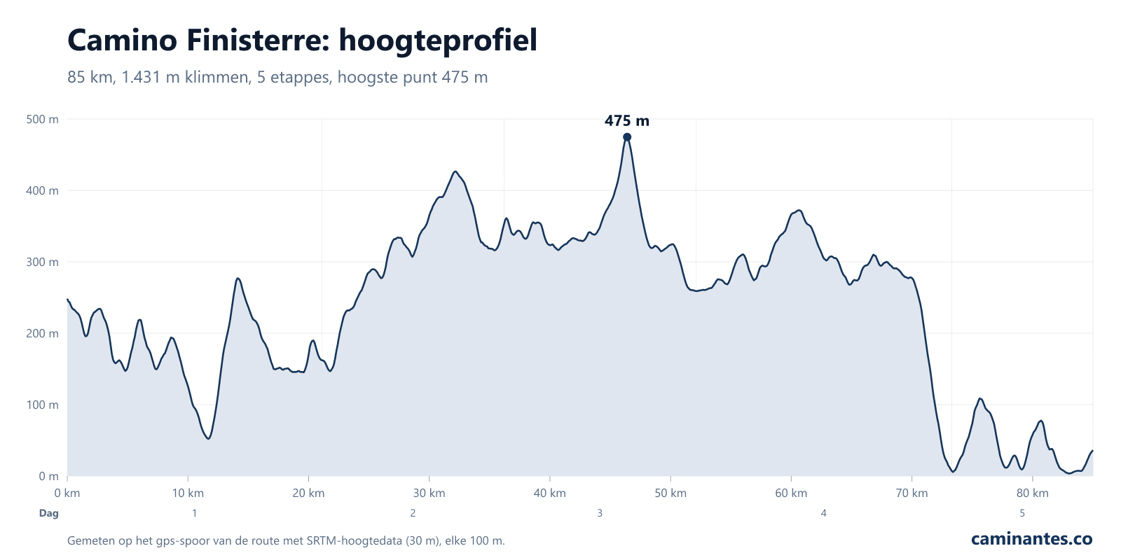 Camino Finisterre: hoogteprofiel