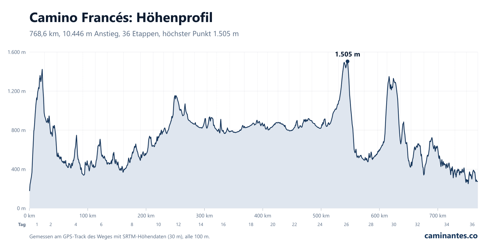 Camino Francés: Höhenprofil