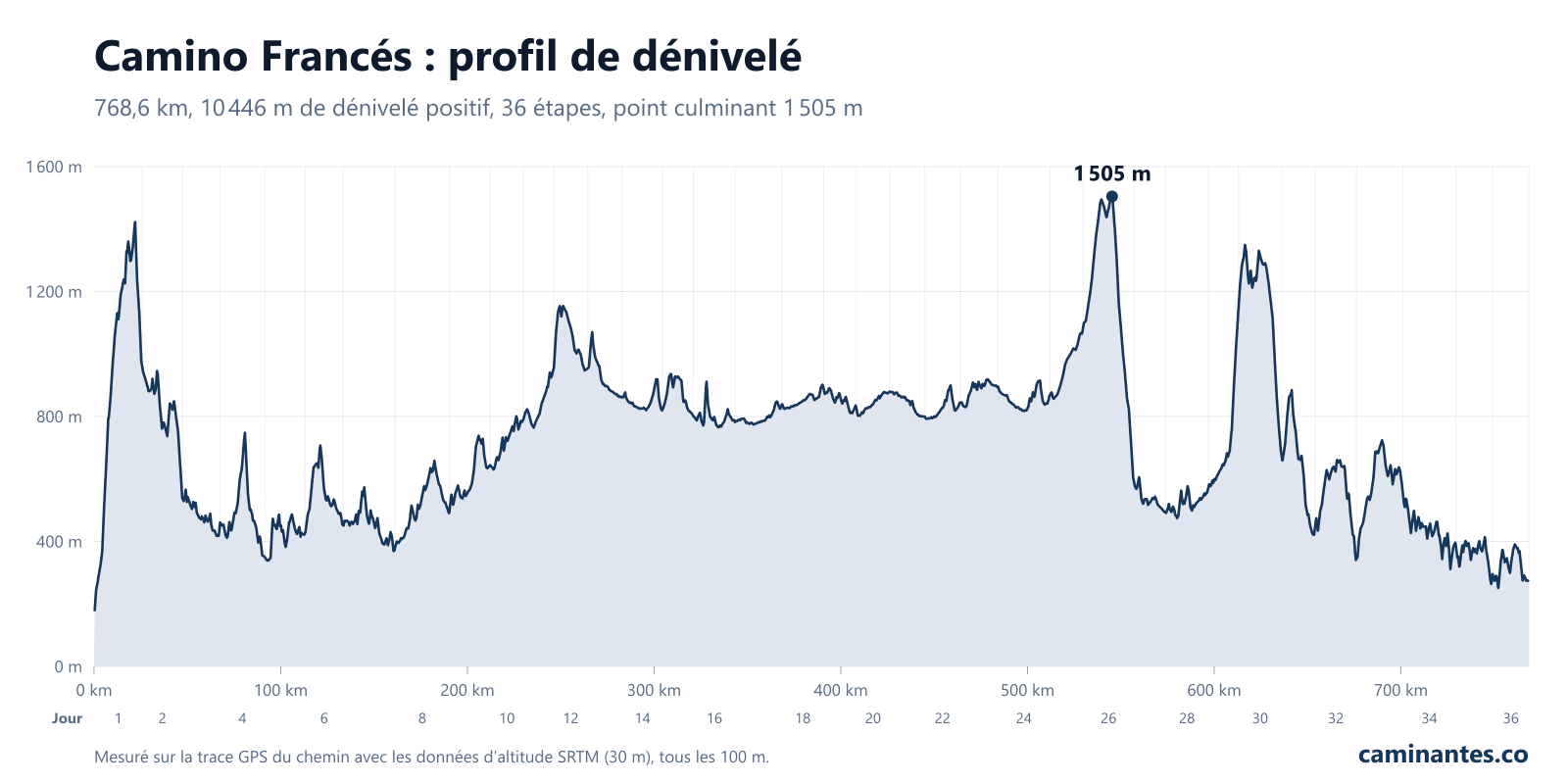 Camino Francés : profil de dénivelé