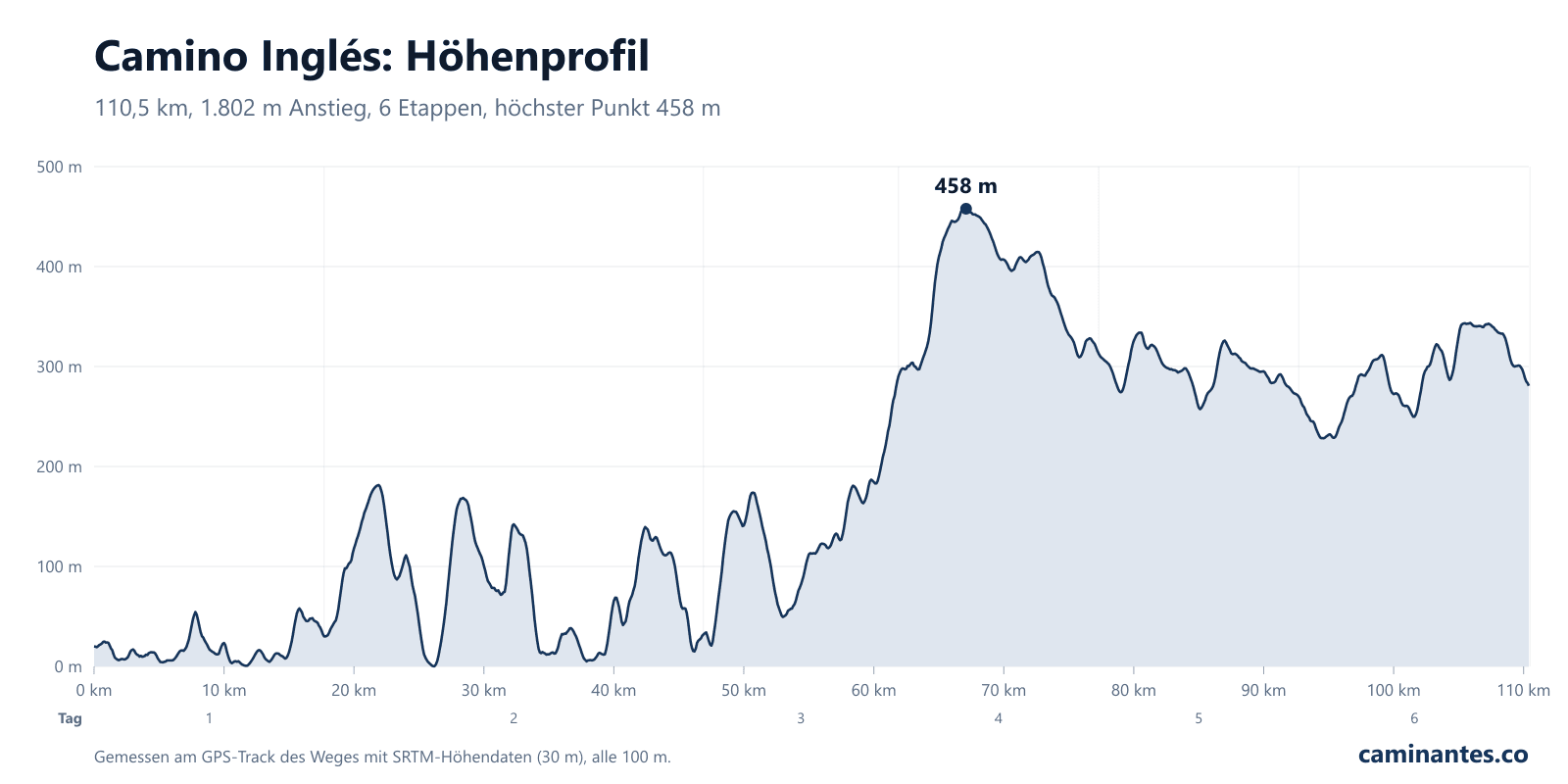 Camino Inglés: Höhenprofil