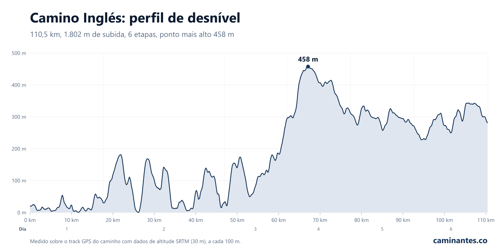 Camino Inglés: perfil de desnível