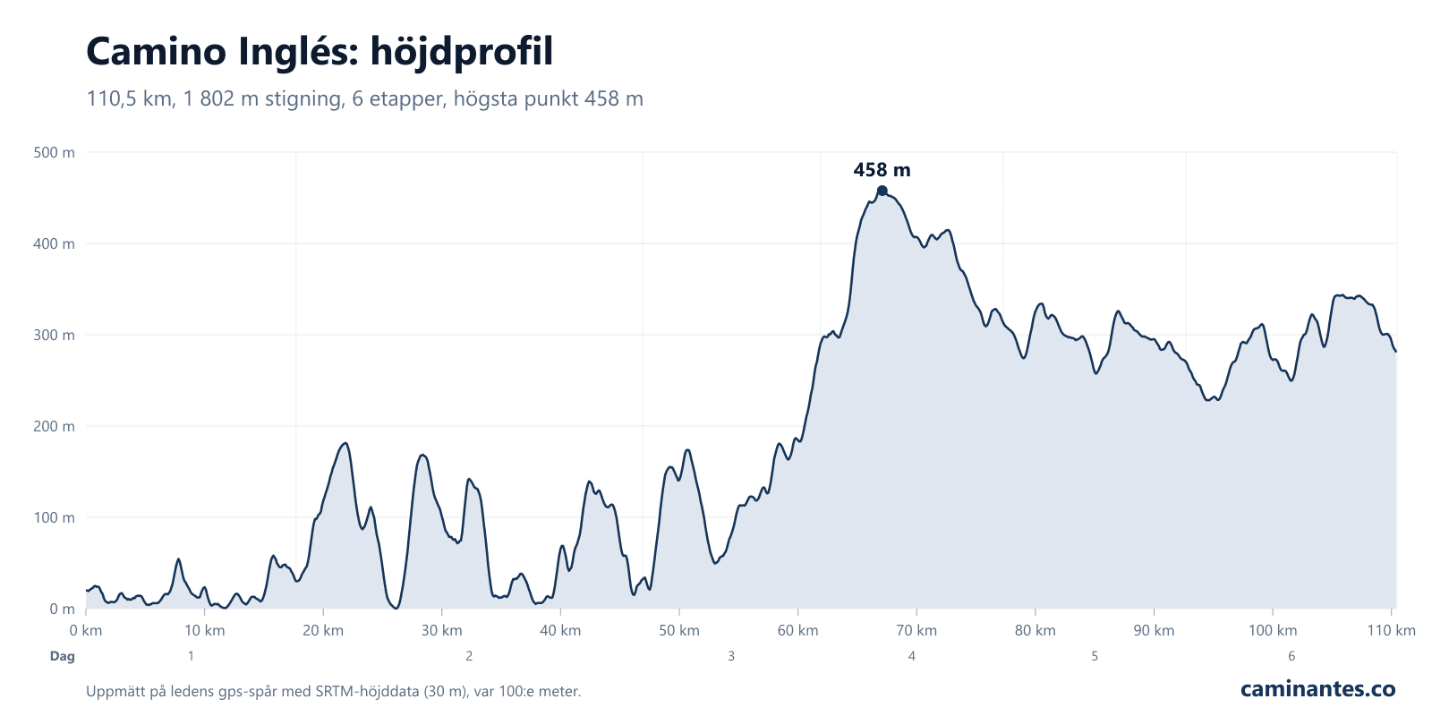 Camino Inglés: höjdprofil