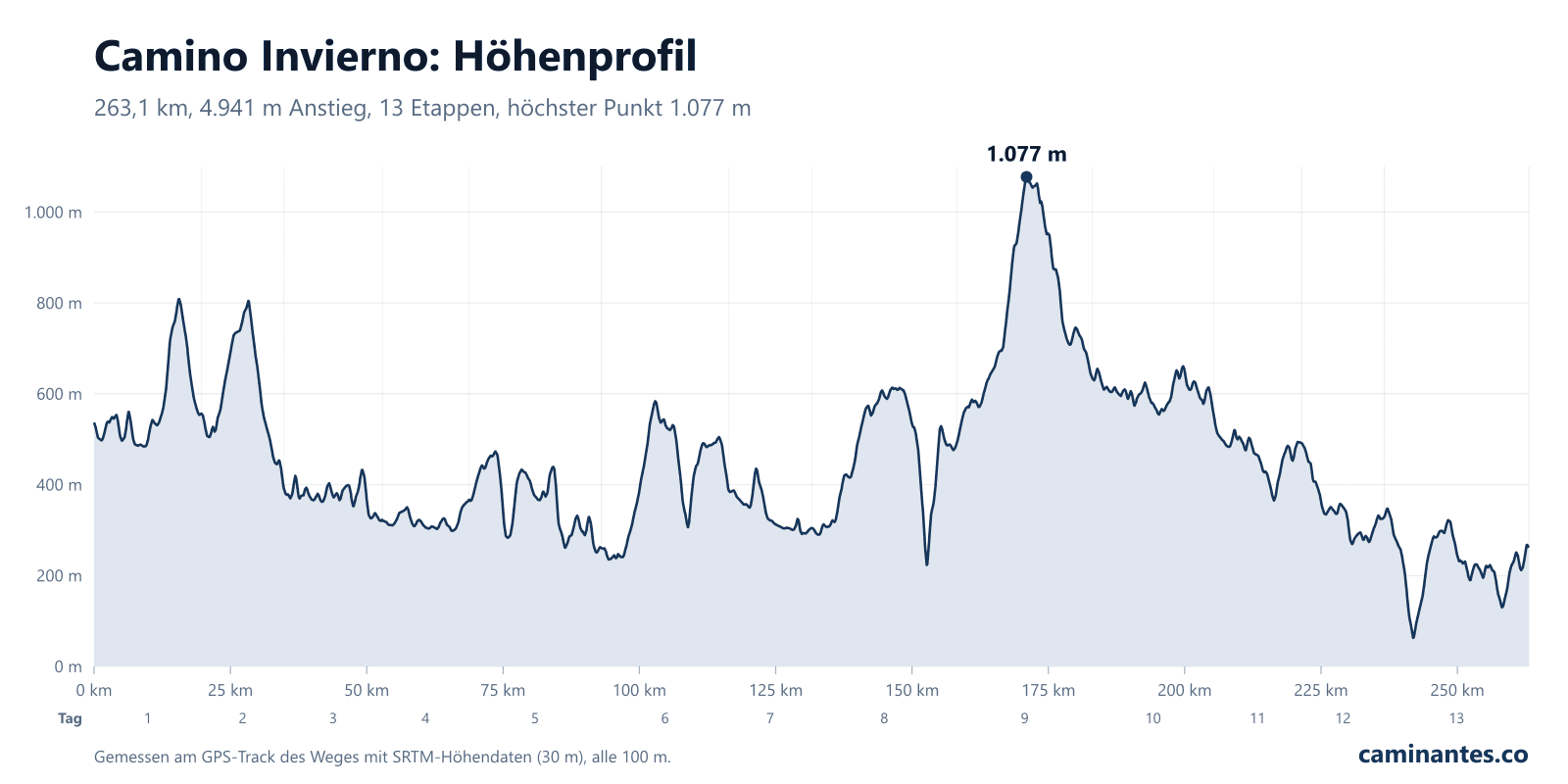Camino Invierno: Höhenprofil