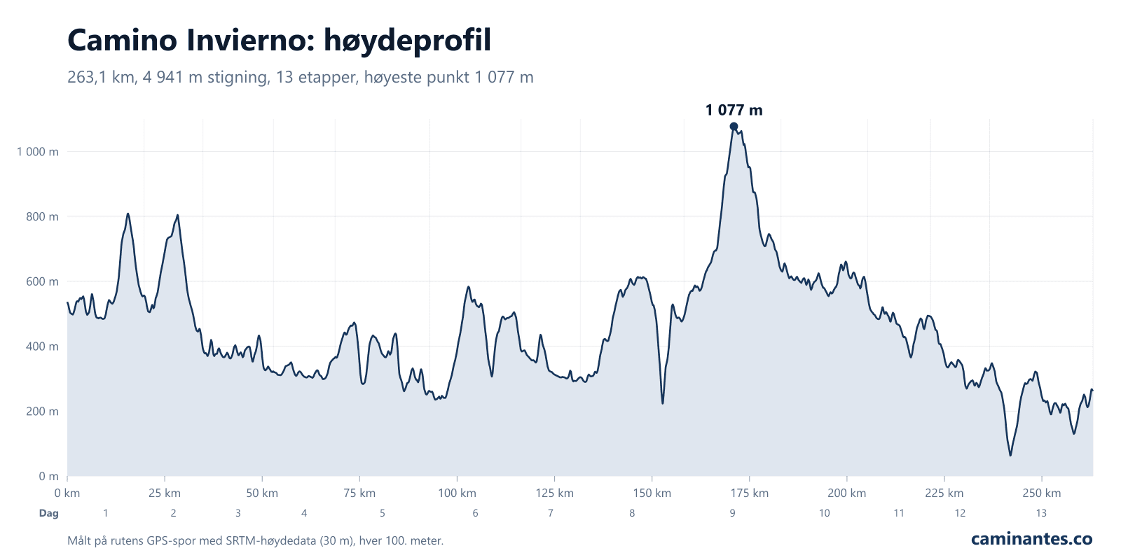 Camino Invierno: høydeprofil