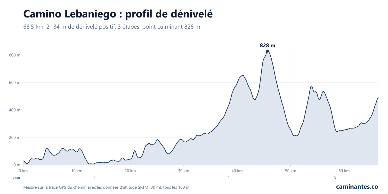 Camino Lebaniego : profil de dénivelé