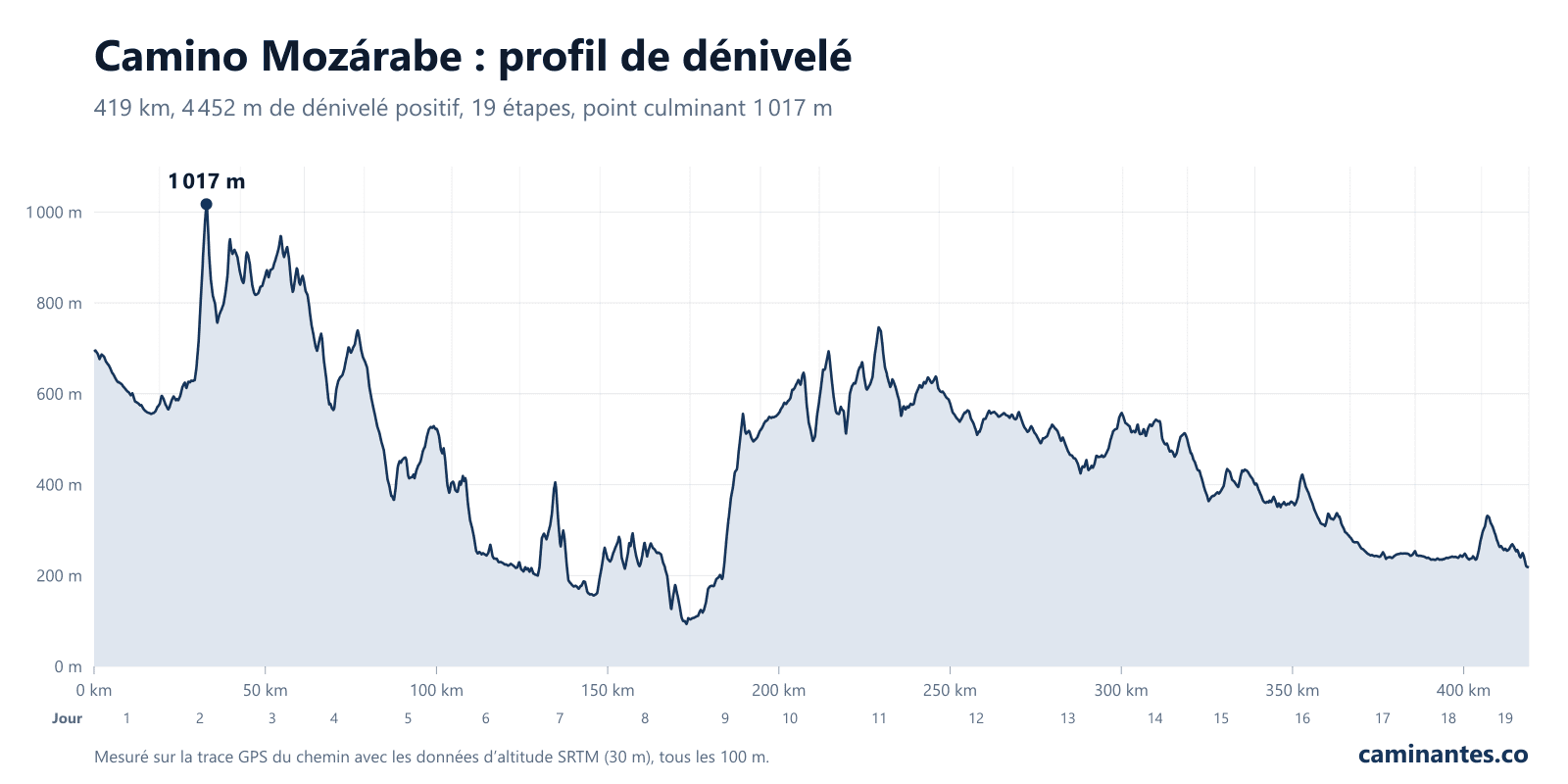 Camino Mozárabe : profil de dénivelé