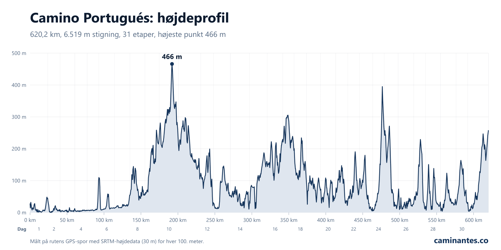 Camino Portugués: højdeprofil