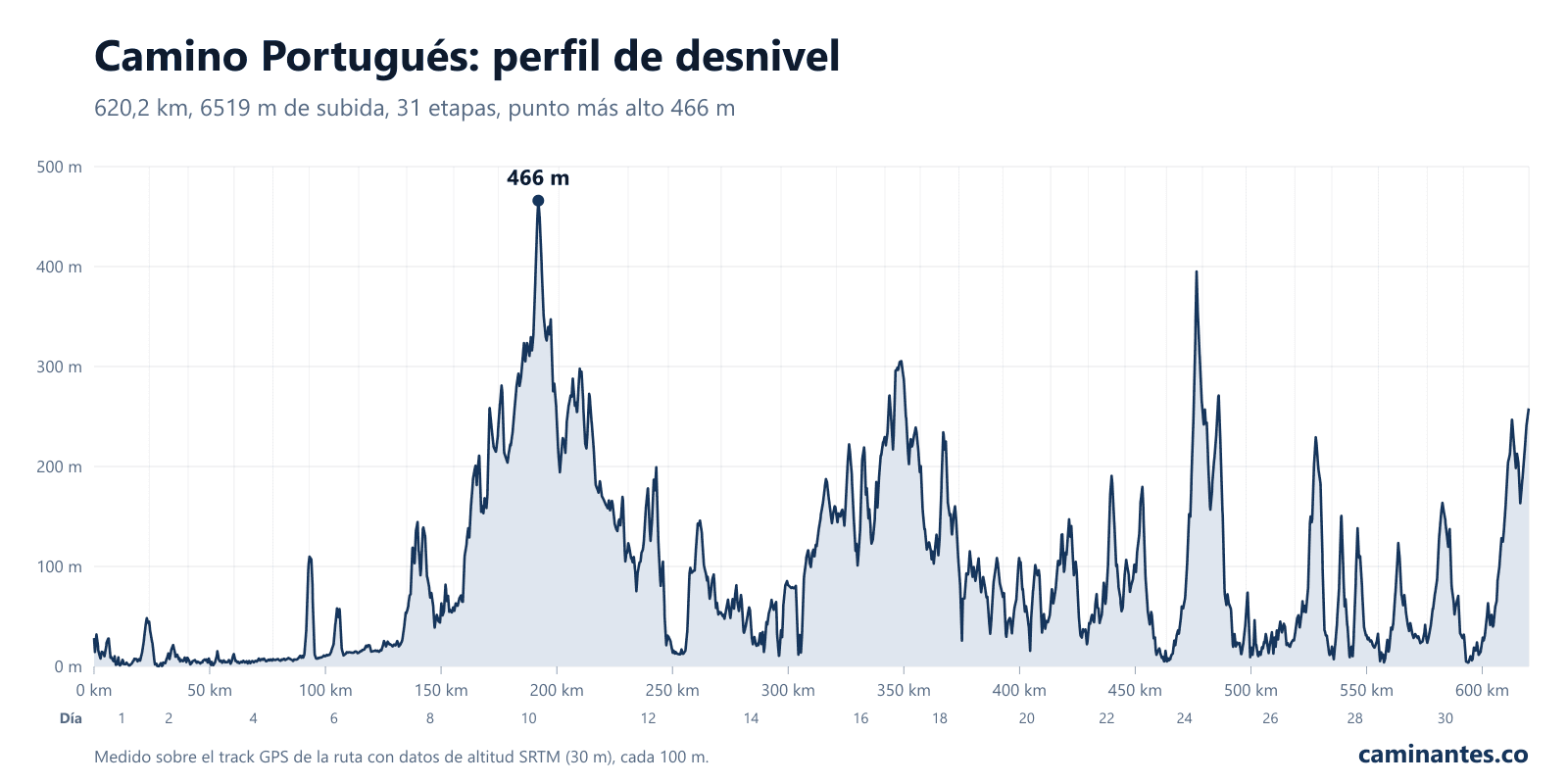 Camino Portugués: perfil de desnivel