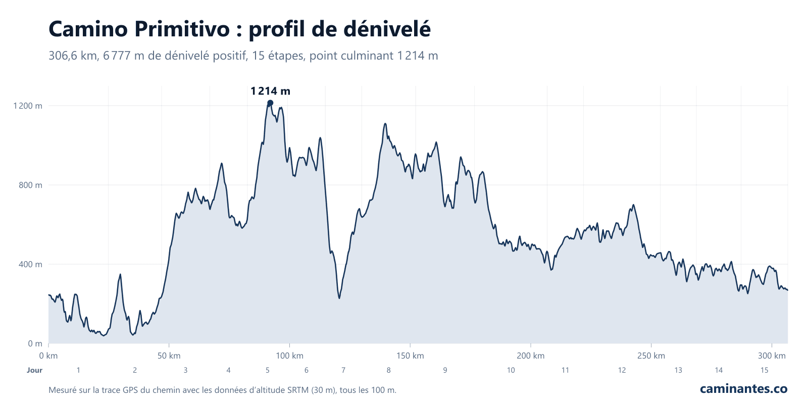 Camino Primitivo : profil de dénivelé