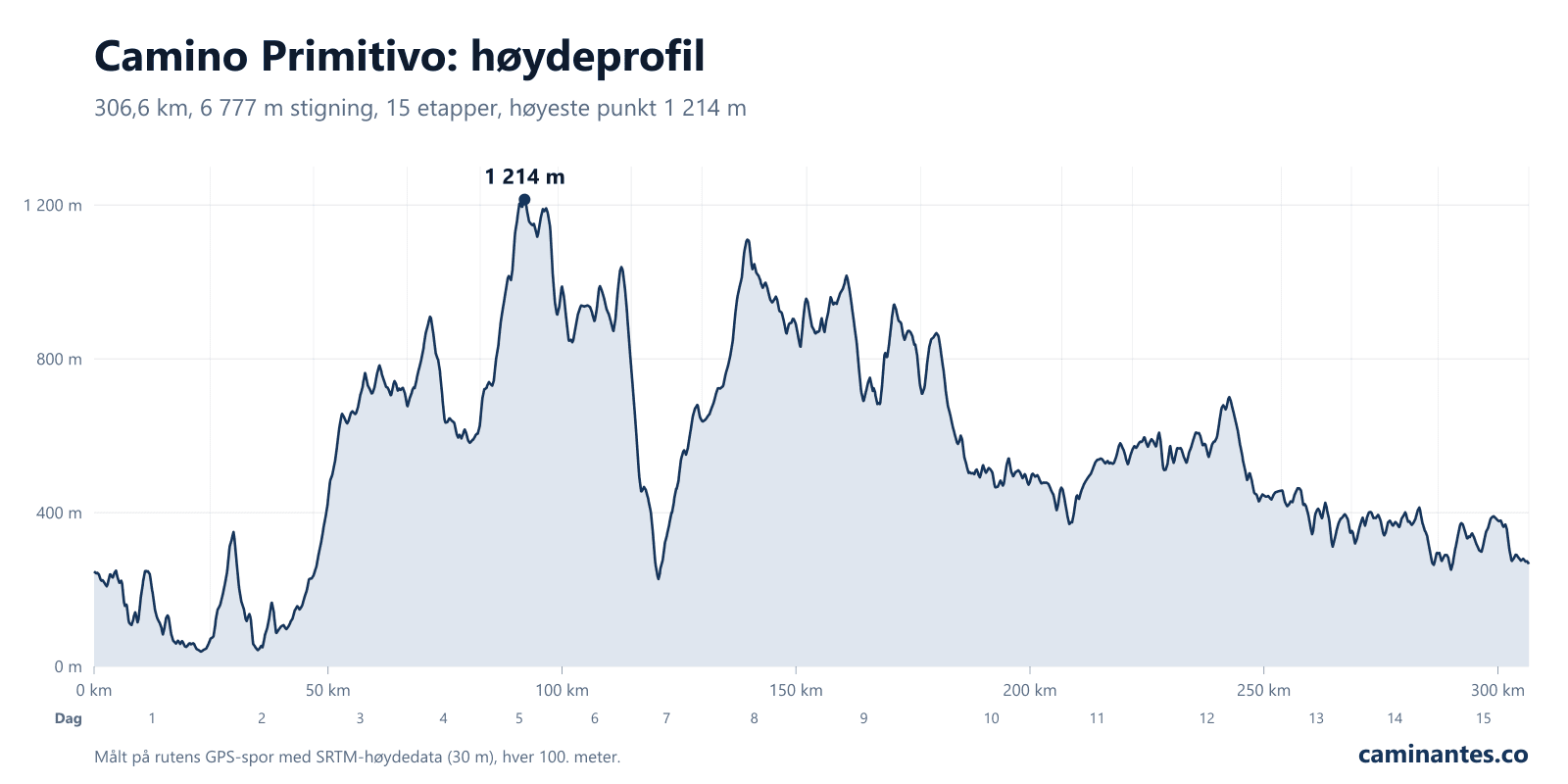 Camino Primitivo: høydeprofil
