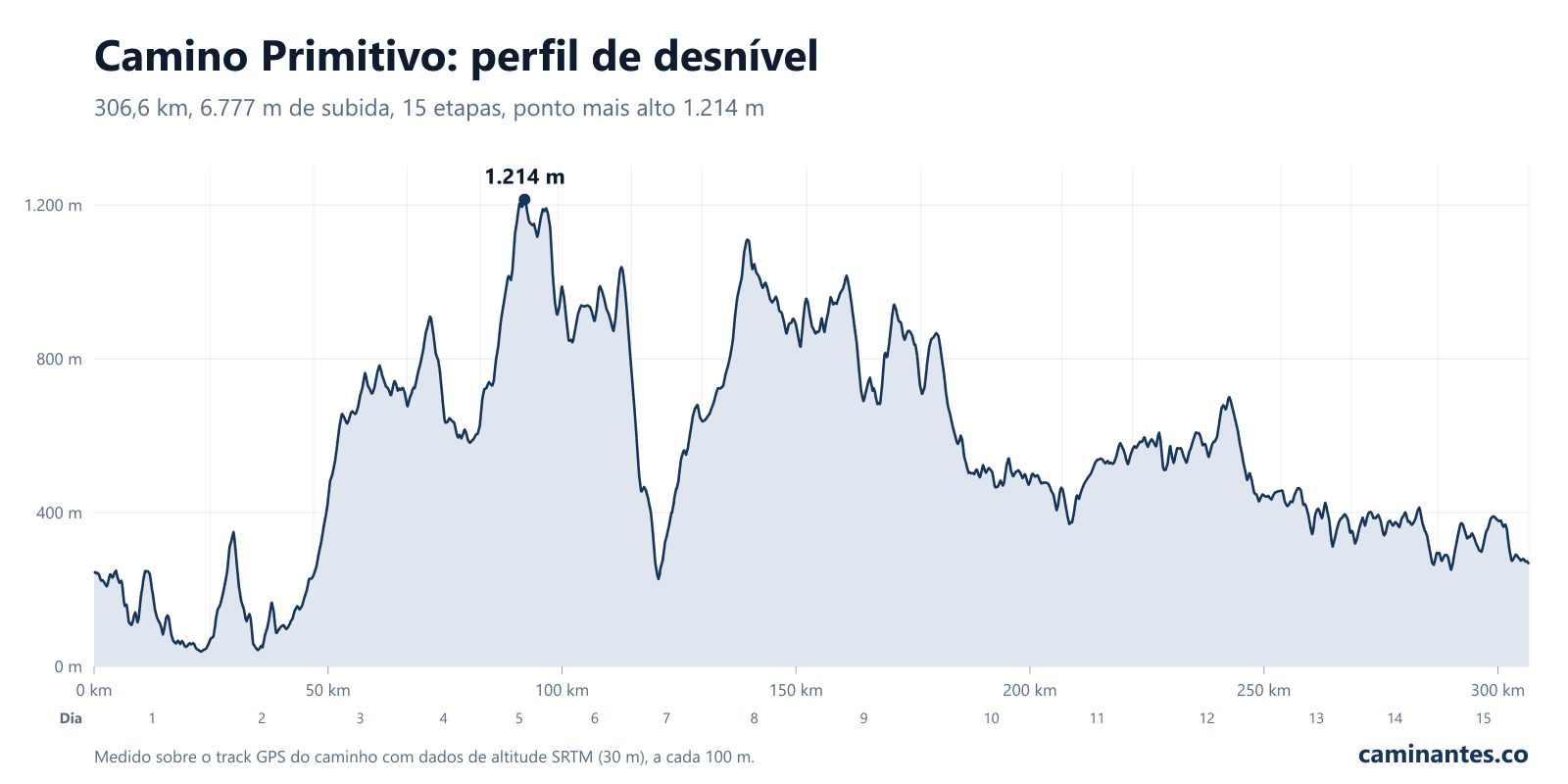 Camino Primitivo: perfil de desnível