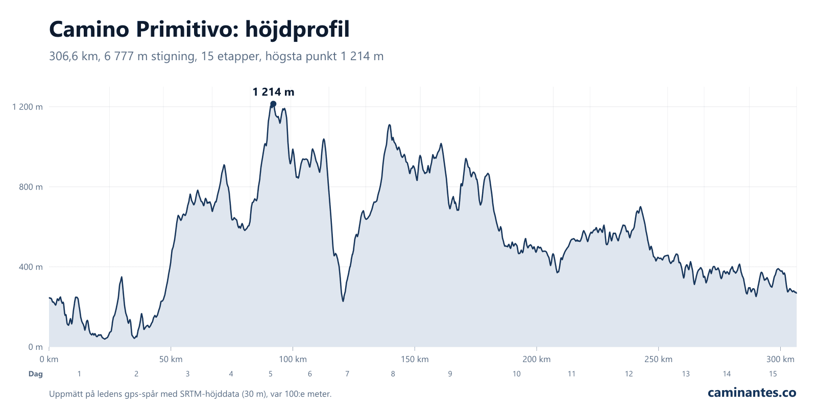 Camino Primitivo: höjdprofil