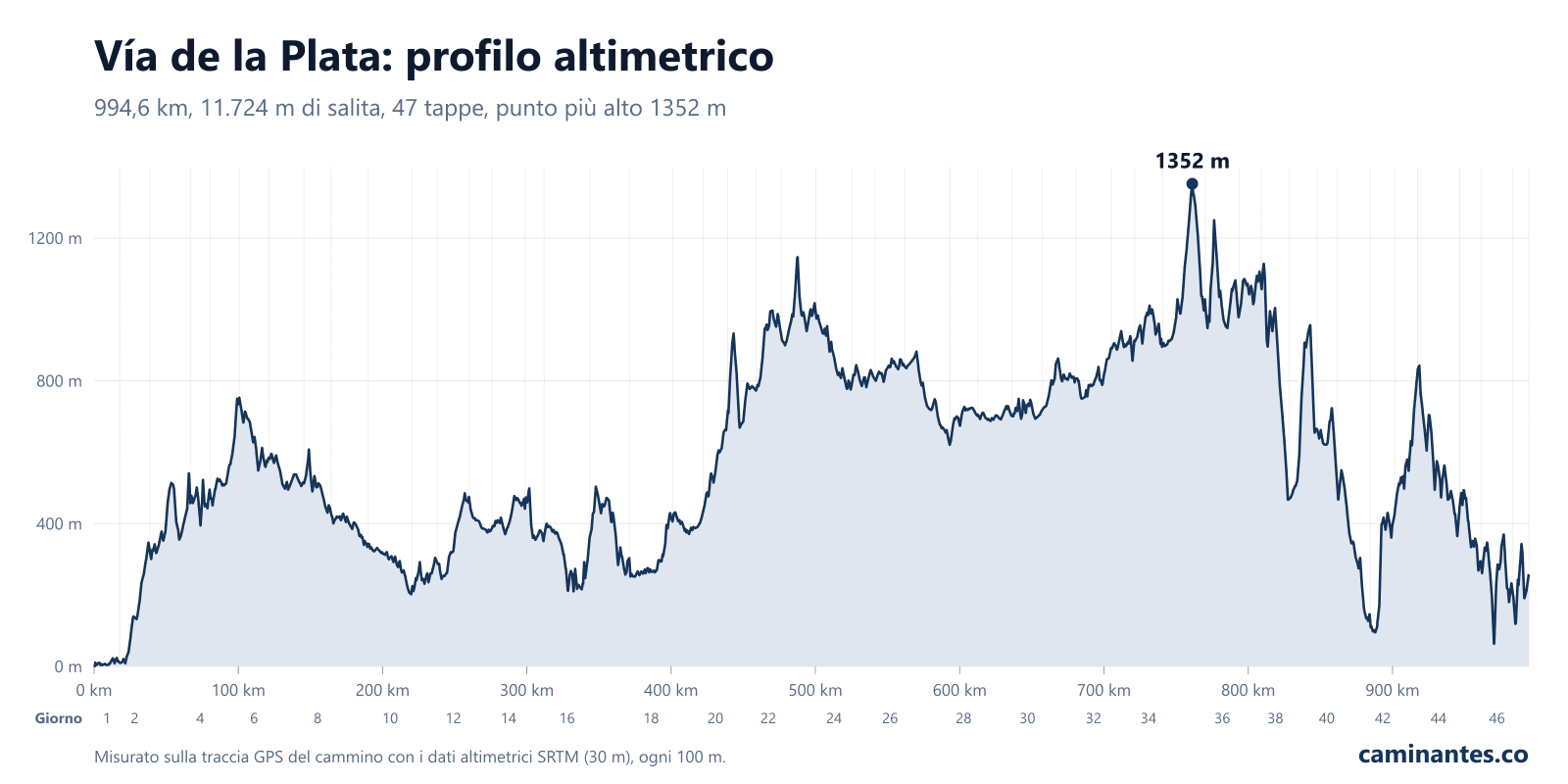 Vía de la Plata: profilo altimetrico