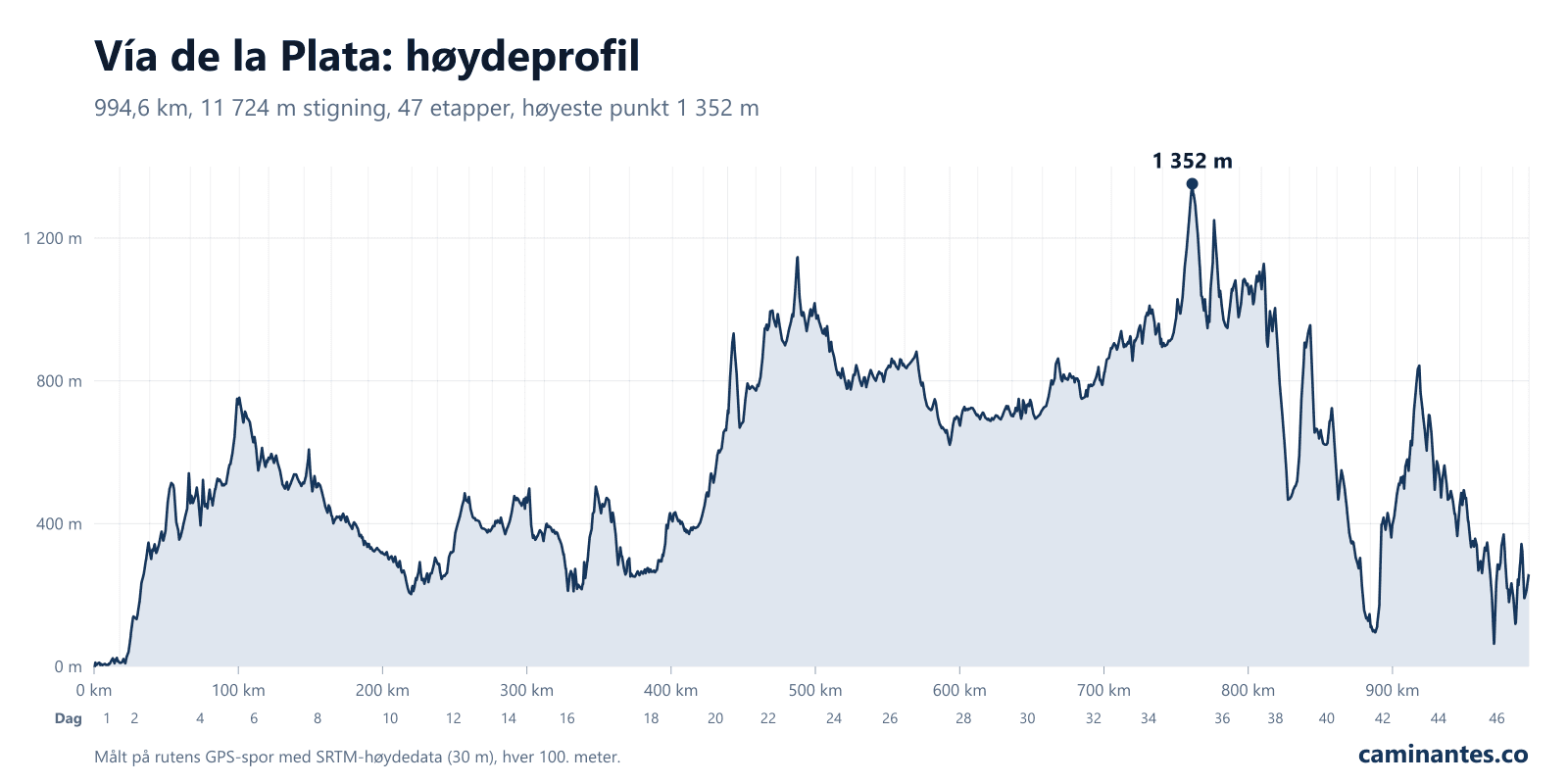 Vía de la Plata: høydeprofil